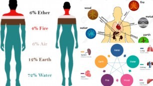 'ஐம்பூதங்களின் சக்தி | 5 Elements | பஞ்சபூதம் பலன் | Nature cure | BODY | FITNESS | HEALTH | WELNESS'