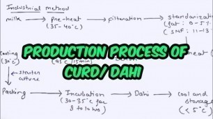 'Production process of curd   || Food Microbiology'